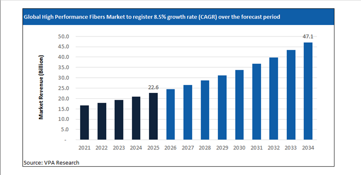 high performance fibers market size forecast 2021 to 2034