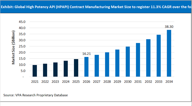 High Potency API (HPAPI) Contract Manufacturing Market Size Outlook 2021 to 2034