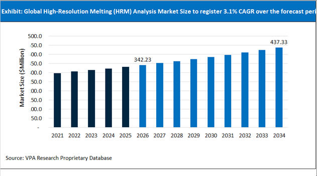 High Resolution Melting (HRM) Analysis Market Size Outlook 2021 to 2034