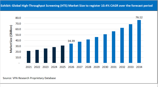 High Throughput Screening (HTS) Market Size Outlook 2021 to 2034
