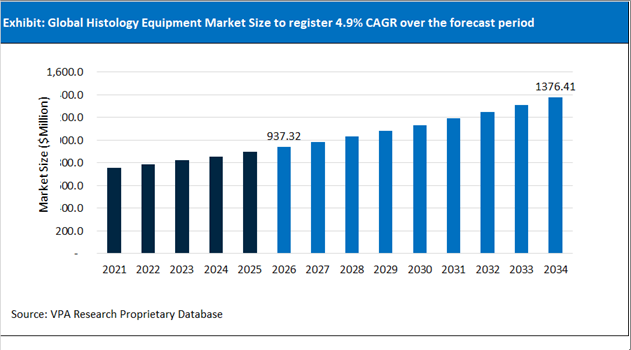 Histology Equipment Market Size Outlook 2021 to 2034