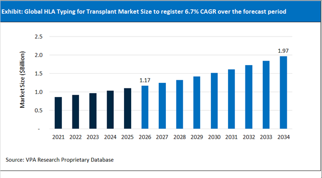 HLA Typing for Transplant Market Size Outlook 2021 to 2034