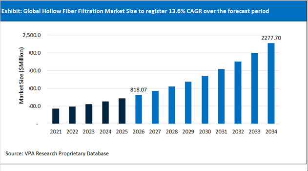 Hollow Fiber Filtration Market Size Outlook 2021 to 2034