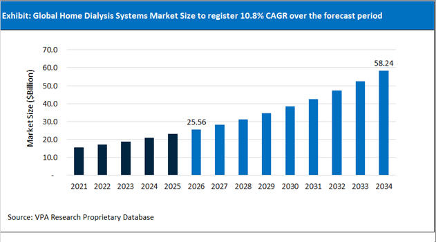 Home Dialysis Systems Market Size Outlook 2021 to 2034