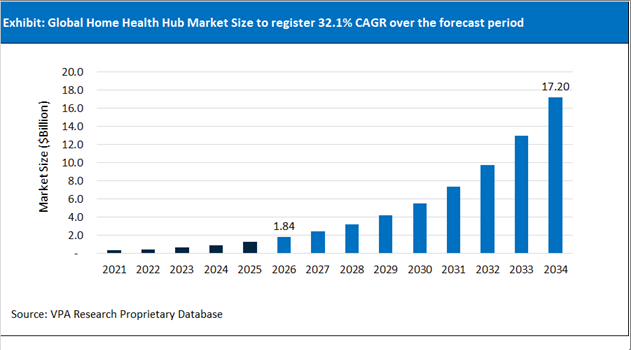 Home Health Hub Market Size Outlook 2021 to 2034