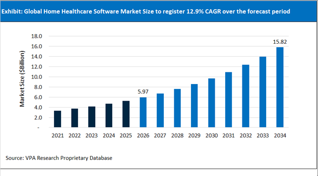 Home Healthcare Software Market Size Outlook 2021 to 2034