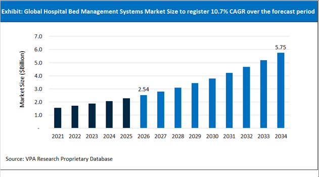 Hospital Bed Management Systems Market Size Outlook 2021 to 2034