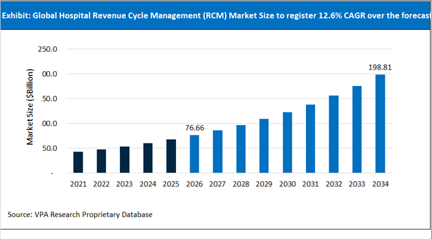 Hospital Revenue Cycle Management (RCM) Market Size Outlook 2021 to 2034