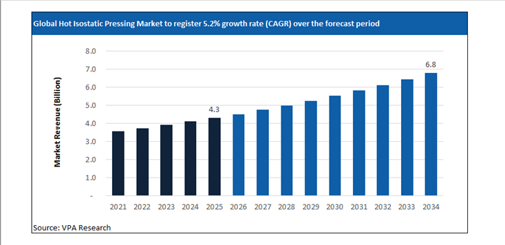 hot isostatic pressing market size forecast 2021 to 2034