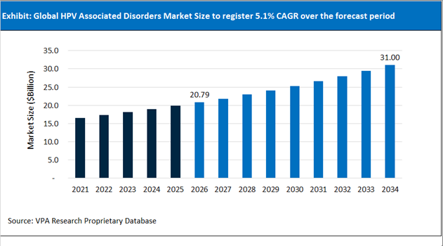 HPV Associated Disorders Market Size Outlook 2021 to 2034