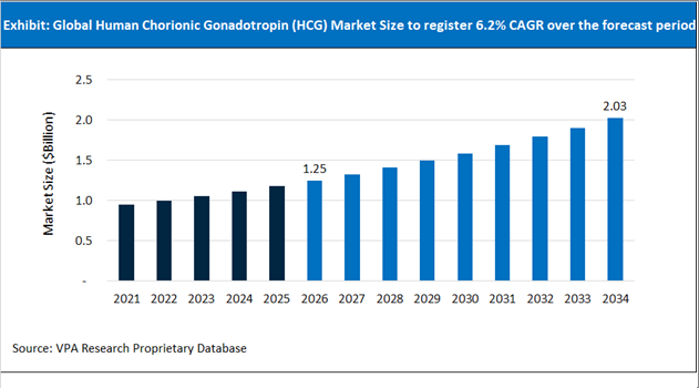 Human Chorionic Gonadotropin (HCG) Market Size Outlook 2021 to 2034
