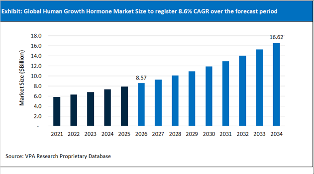 Human Growth Hormone Market Size Outlook 2021 to 2034