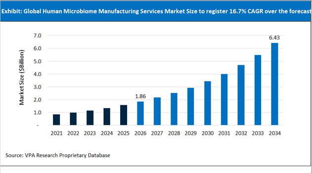 Human Microbiome Manufacturing Services Market Size Outlook 2021 to 2034