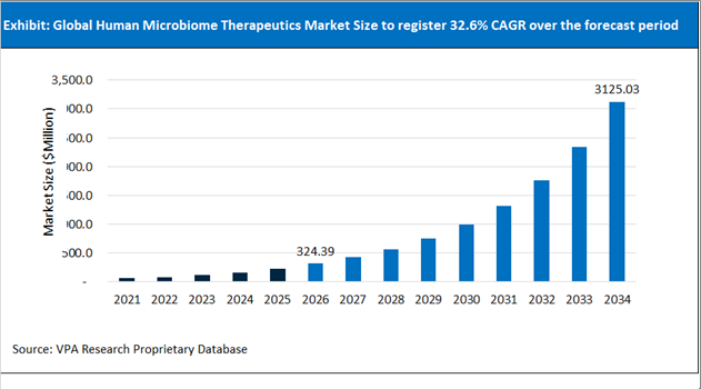 Human Microbiome Therapeutics Market Size Outlook 2021 to 2034