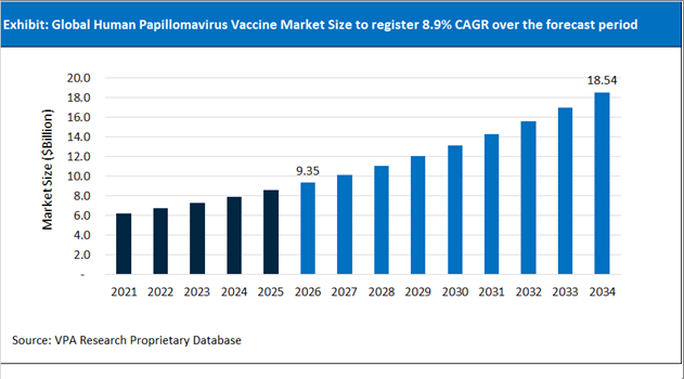 Human Papillomavirus Vaccine Market Size Outlook 2021 to 2034
