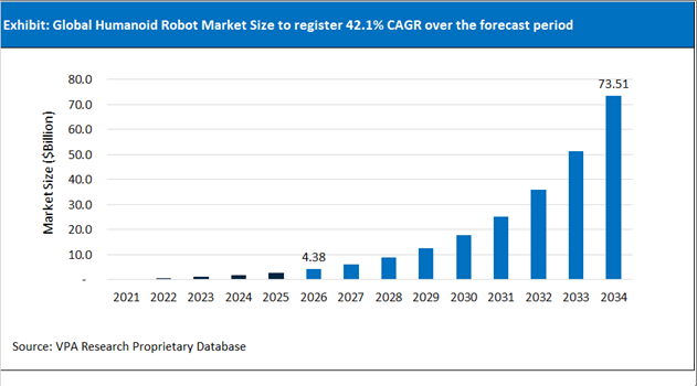 Humanoid Robot Market Size Outlook 2021 to 2034