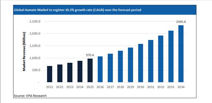 humate market size forecast 2021 to 2034
