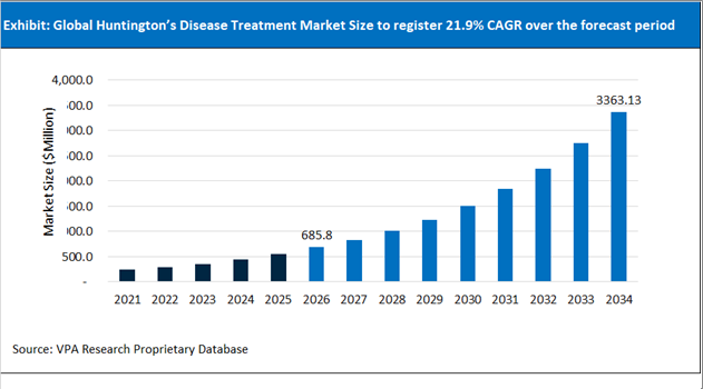 Huntington’s Disease Treatment Market Size Outlook 2021 to 2034