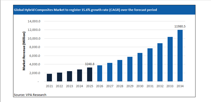 hybrid composites market size forecast 2021 to 2034