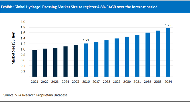 Hydrogel Dressing Market Size Outlook 2021 to 2034
