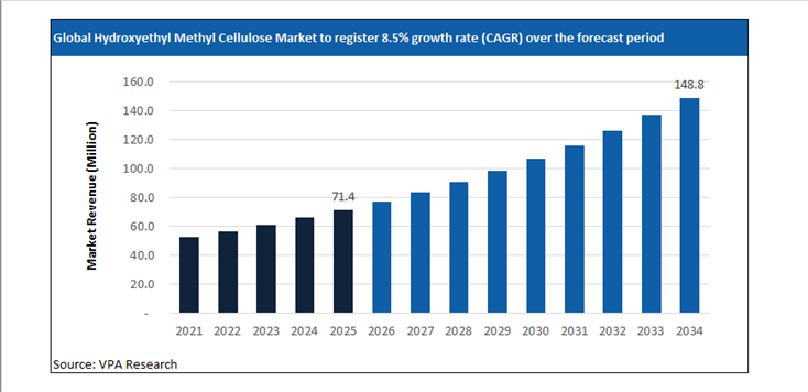 hydroxyethyl methyl cellulose market size forecast 2021 to 2034
