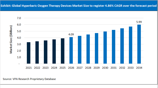Hyperbaric Oxygen Therapy Devices Market Size Outlook 2021 to 2034