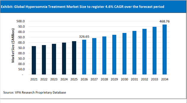 Hypersomnia Treatment Market Size Outlook 2021 to 2034