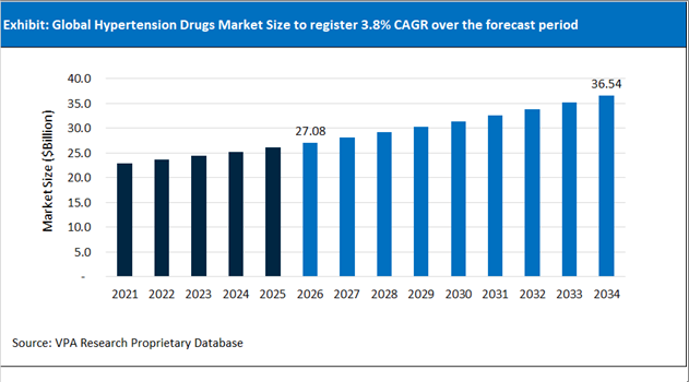 Hypertension Drugs Market Size Outlook 2021 to 2034