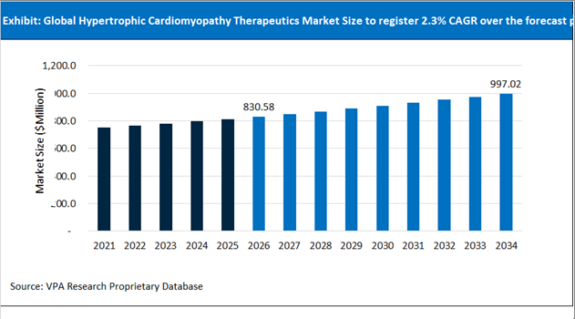 Hypertrophic Cardiomyopathy Therapeutics Market Size Outlook 2021 to 2034