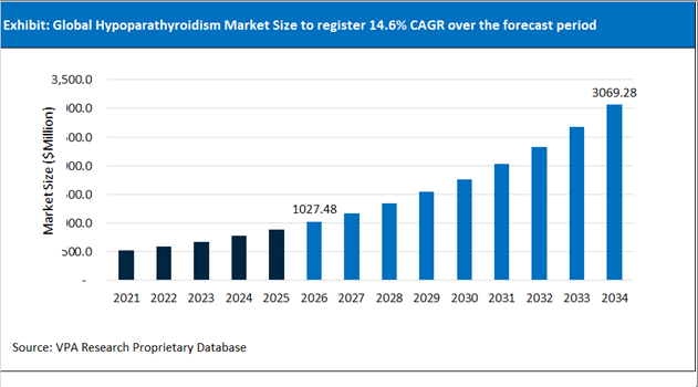 Hypoparathyroidism Market Size Outlook 2021 to 2034