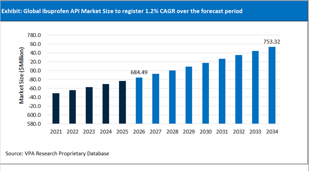 Ibuprofen API Market Size Outlook 2021 to 2034
