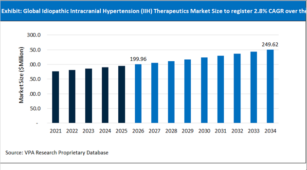Idiopathic Intracranial Hypertension (IIH) Therapeutics Market Size Outlook 2021 to 2034