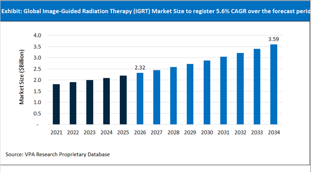 Image Guided Radiation Therapy (IGRT) Market Size Outlook 2021 to 2034