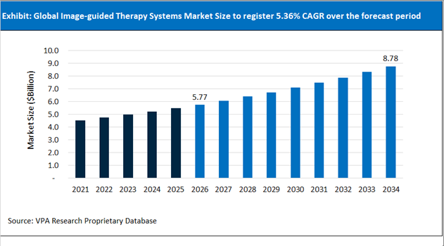 Image guided Therapy Systems Market Size Outlook 2021 to 2034