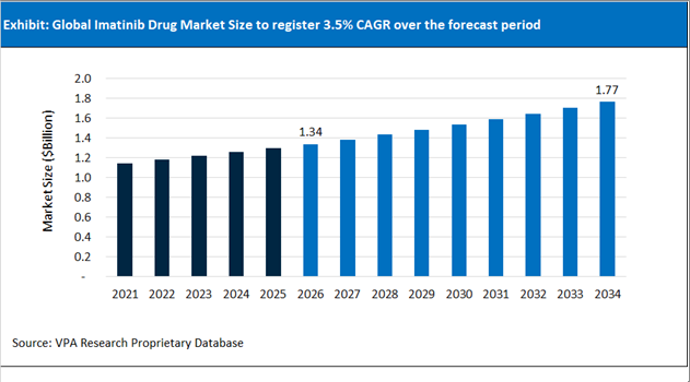 Imatinib Drug Market Size Outlook 2021 to 2034