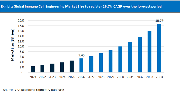 Immune Cell Engineering Market Size Outlook 2021 to 2034