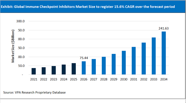 Immune Checkpoint Inhibitors Market Size Outlook 2021 to 2034