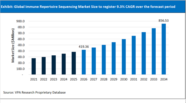 Immune Repertoire Sequencing Market Size Outlook 2021 to 2034