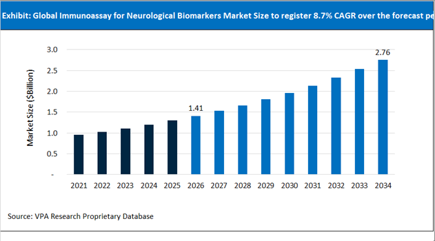 Immunoassay for Neurological Biomarkers Market Size Outlook 2021 to 2034