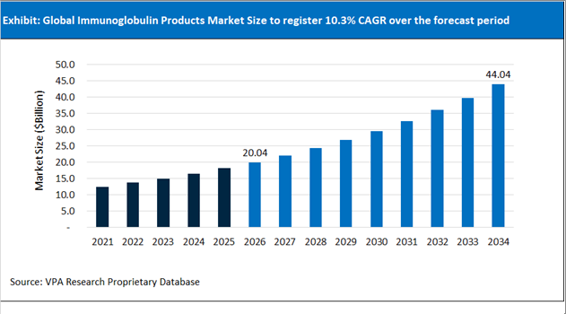Immunoglobulin Products Market Size Outlook 2021 to 2034
