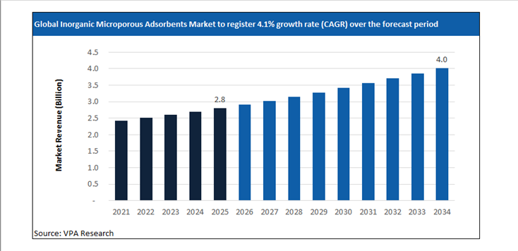 inorganic microporous adsorbents market size forecast 2021 to 2034