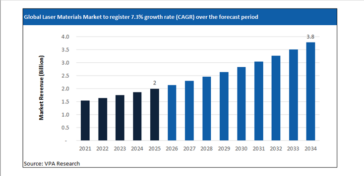 laser materials market size forecast 2021 to 2034