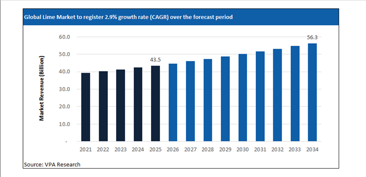 lime market size forecast 2021 to 2034