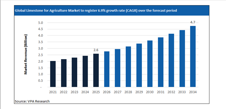 limestone for agriculture market size forecast 2021 to 2034