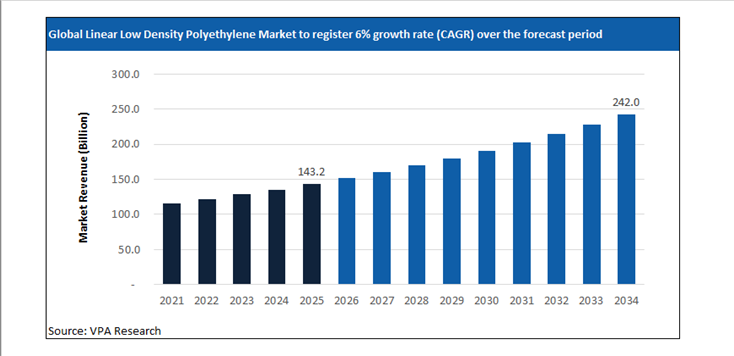 linear low density polyethylene market size forecast 2021 to 2034