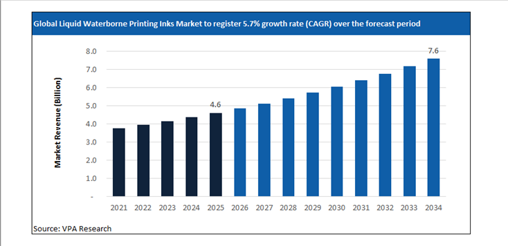 liquid waterborne printing inks market size forecast 2021 to 2034