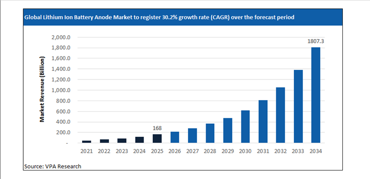 lithium ion battery anode market size forecast 2021 to 2034