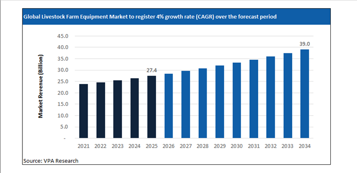 livestock farm equipment market size forecast 2021 to 2034