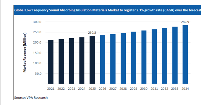low frequency sound absorbing insulation materials market size forecast 2021 to 2034
