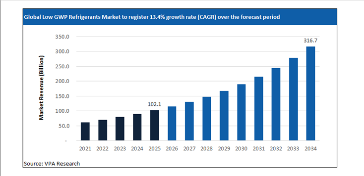 low gwp refrigerants market size forecast 2021 to 2034